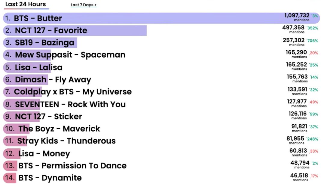 Dimash in the TOP-10 of the Billboard chart