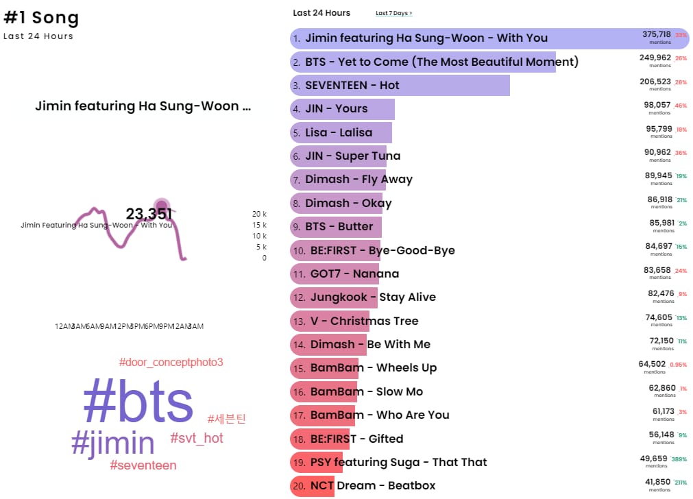 Dimash's song Okay on the Billboard chart